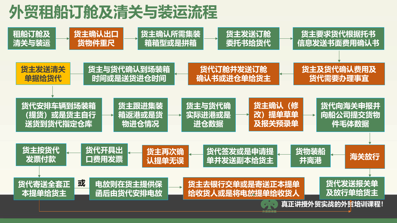 吉林一张图学会外贸租船订舱、清关及装运流程等重要外贸流程操作